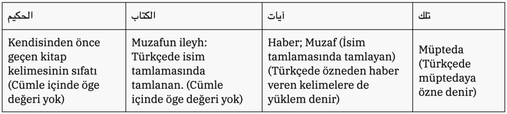 تلك آیات الكتاب الحكیم